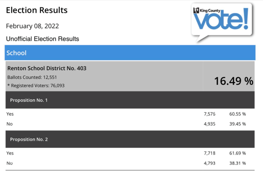 Both district levies passing after Election Night results